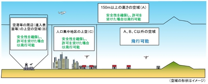 無人航空機の飛行の許可が必要となる空域