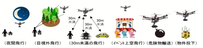 承認が必要となる飛行の方法